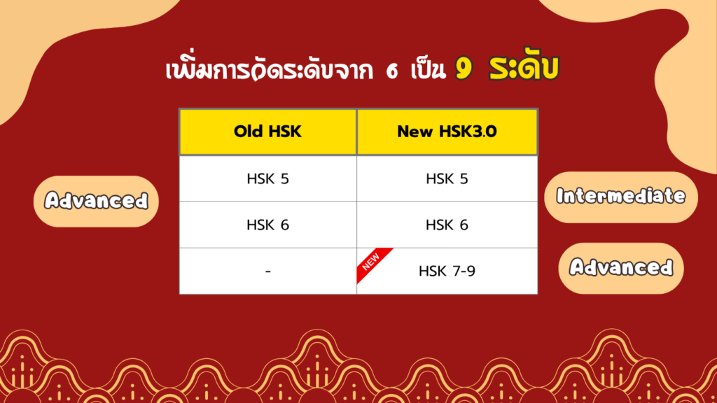 เพิ่มการวัดระดับจาก 6 เป็น 9 ระดับ