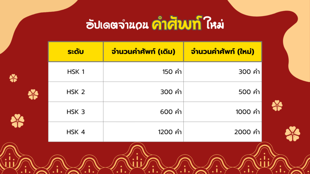อัปเดตจำนวนคำศัพท์ใหม่
