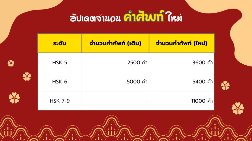 อัปเดตจำนวนคำศัพท์ใหม่