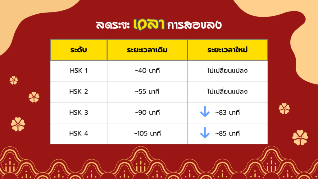 ลดระยะเวลาการสอบลง