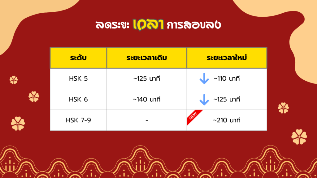 ลดระยะเวลาการสอบลง